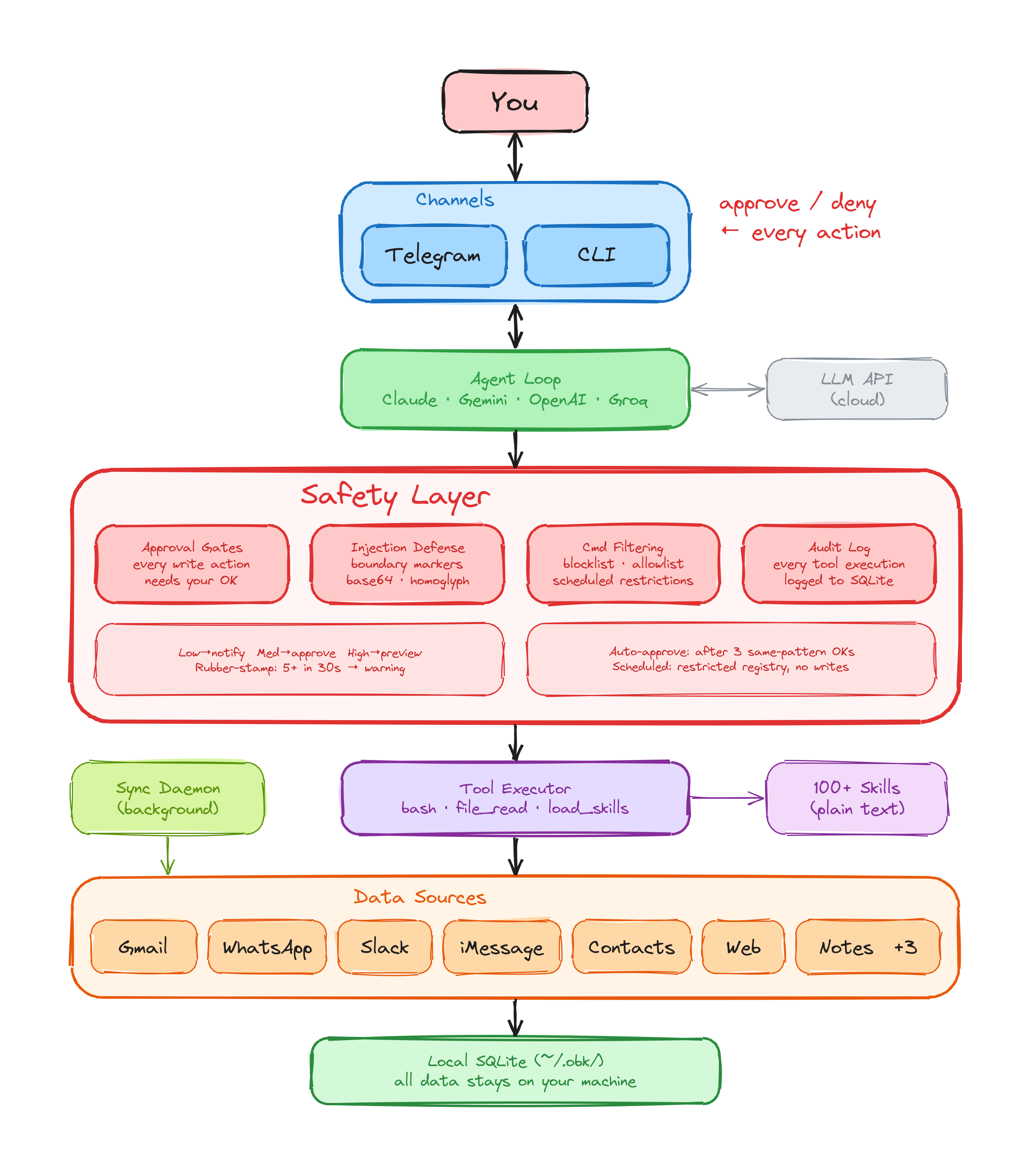 OpenBotKit architecture diagram showing the flow from user through channels, agent loop, safety layer, tool executor, and data sources, all stored in local SQLite